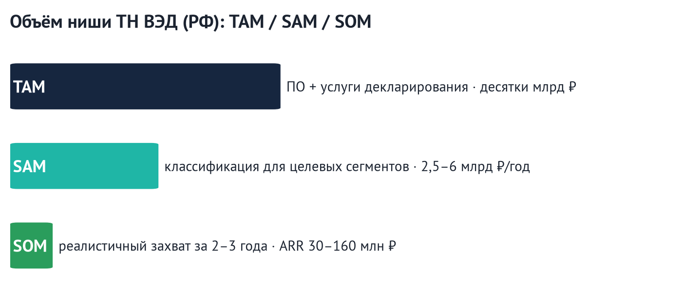Оценка рынка TAM / SAM / SOM