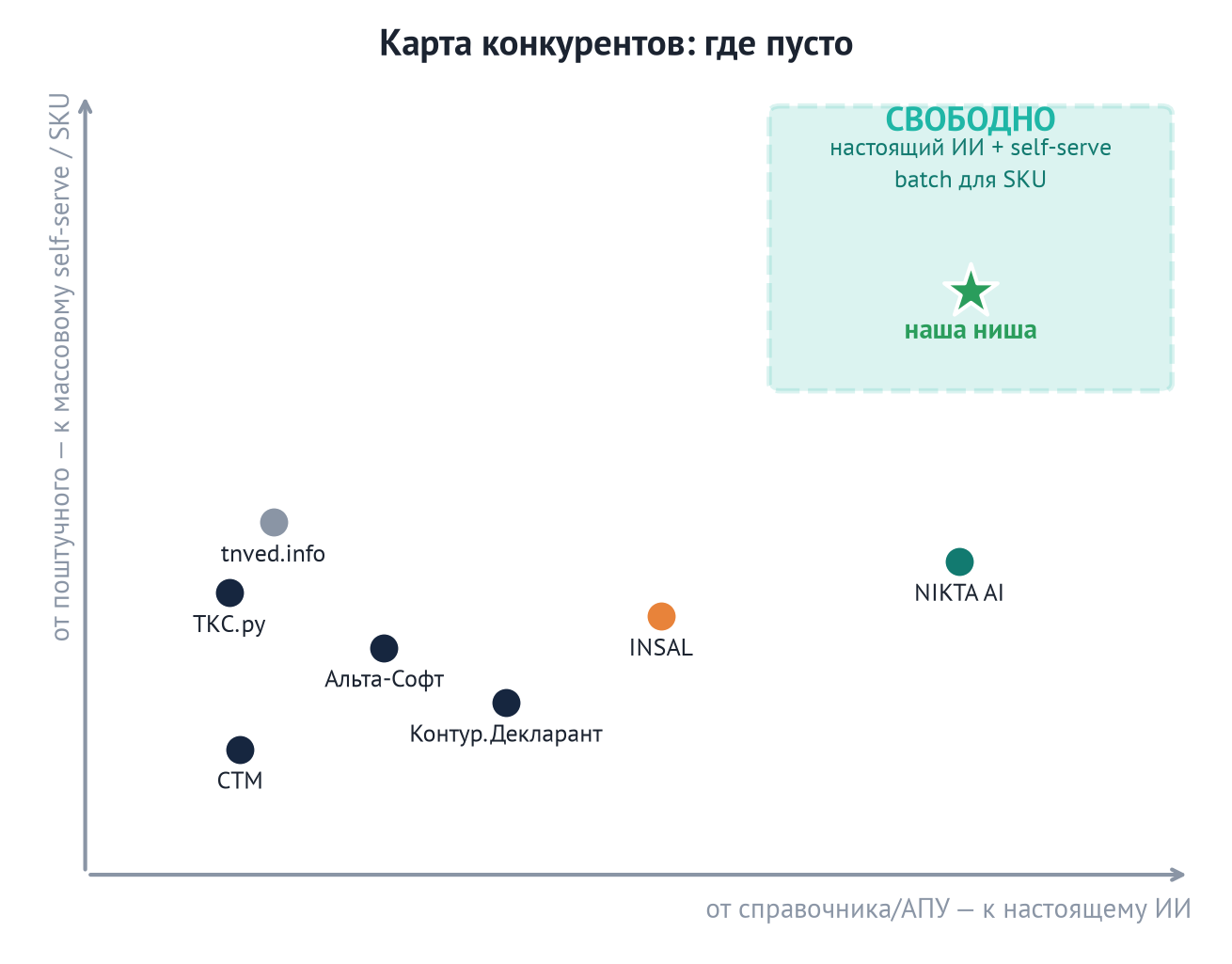 Карта конкурентов